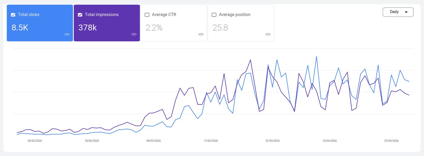 BrieflyHQ Google Search Console growth