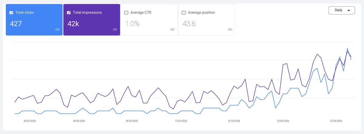 Quillbase Google Search Console growth